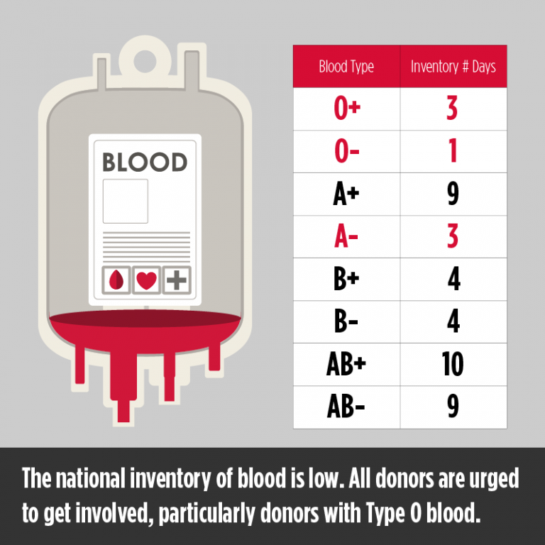 Canadian Blood Services in “urgent need” of donors