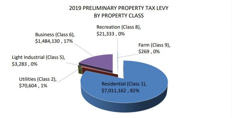 3.1 percent property tax hike proposed for Comox