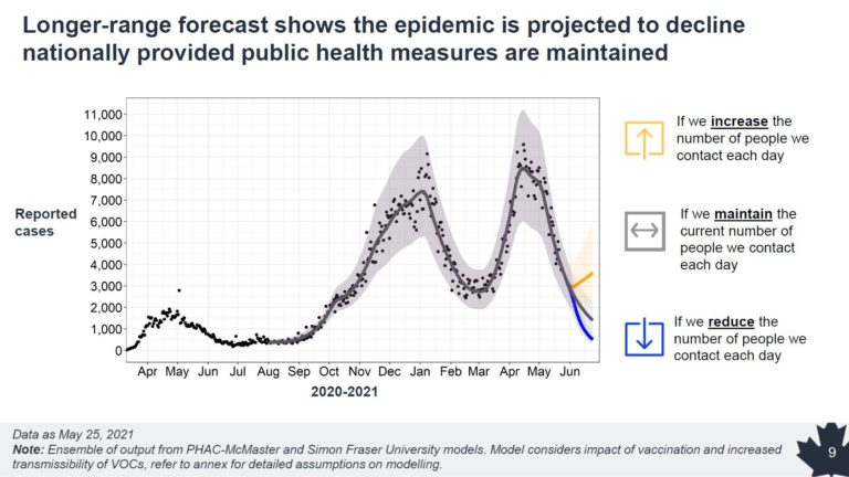 Feds say third wave of virus in decline