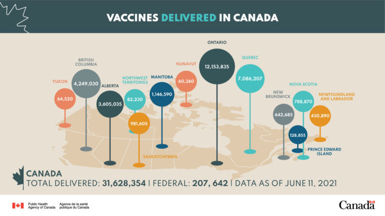 COVID-19 cases in Canada down 80 percent, North reaches major vaccine milestone