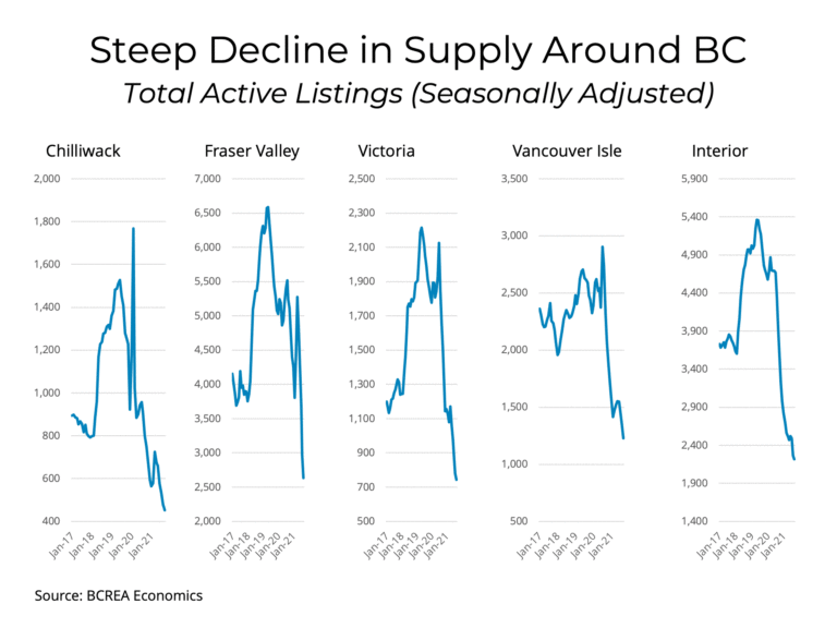 Record-low supply keeps market conditions tight in September: BCREA 