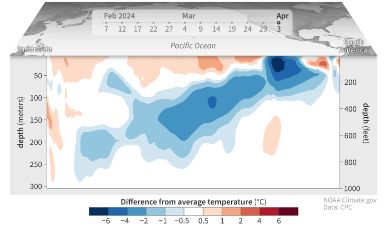 Warm-to-cool weather shift coming soon, but another hot year still expected